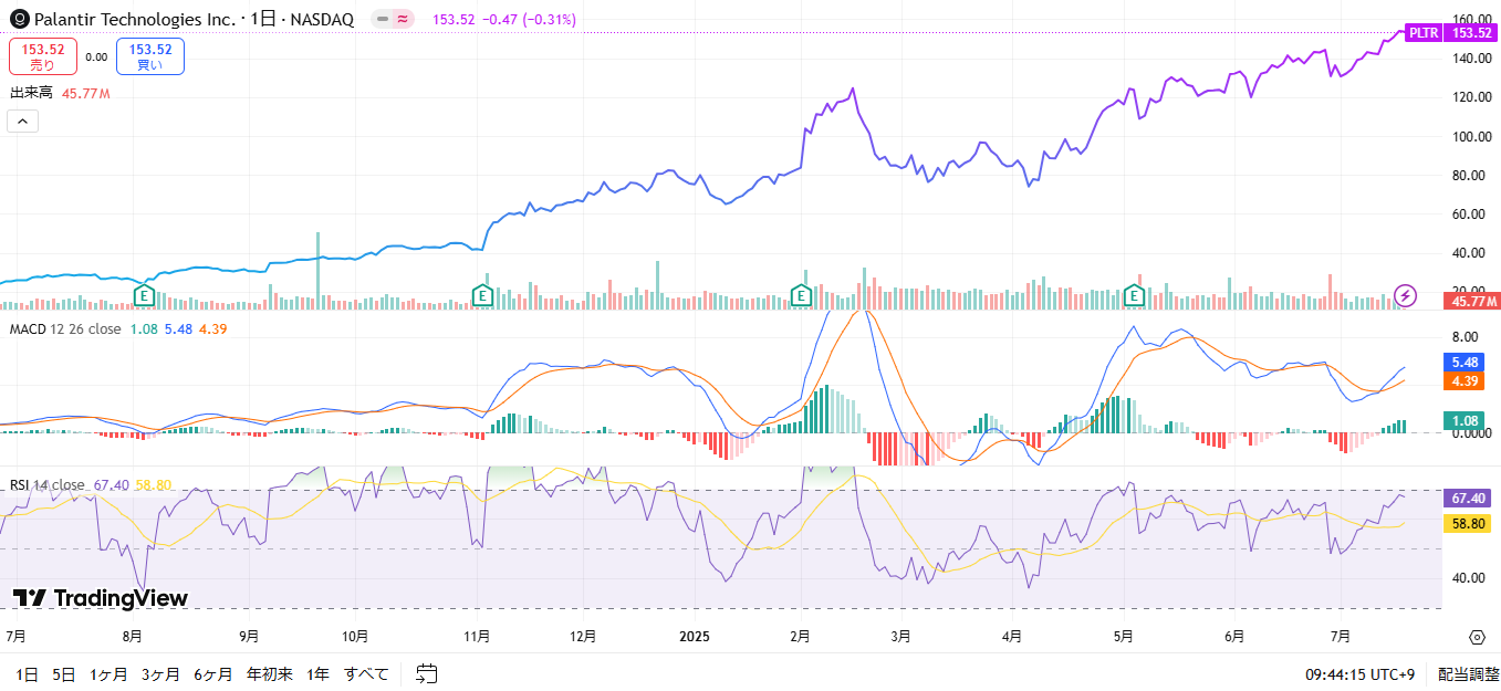 パランティア(PLTR)株価チャート:2024年7月~2025年7月の推移とRSI・MACD分析(TradingView)